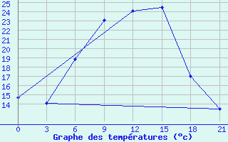 Courbe de tempratures pour Velizh