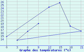 Courbe de tempratures pour Kahramanmaras