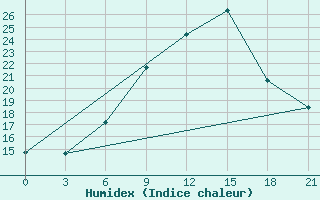 Courbe de l'humidex pour Milan (It)