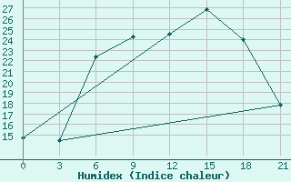 Courbe de l'humidex pour Krasnaja Gora