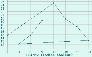 Courbe de l'humidex pour Janibek