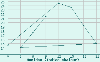 Courbe de l'humidex pour Sandanski