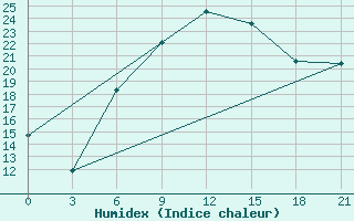 Courbe de l'humidex pour Borovici