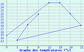 Courbe de tempratures pour Kherson