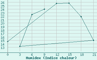 Courbe de l'humidex pour Krasnaja Gora