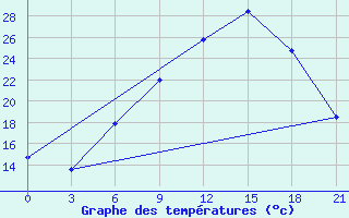 Courbe de tempratures pour Thala