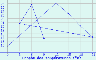 Courbe de tempratures pour Sar