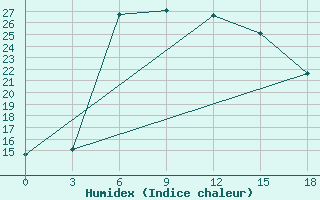 Courbe de l'humidex pour Orsa