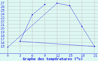 Courbe de tempratures pour Gari