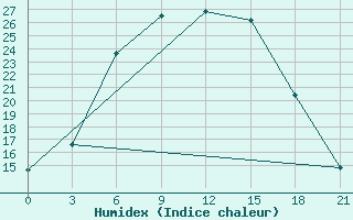 Courbe de l'humidex pour Gari