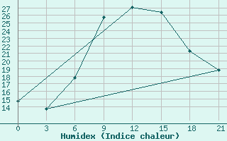 Courbe de l'humidex pour Kamensk-Sahtinskij