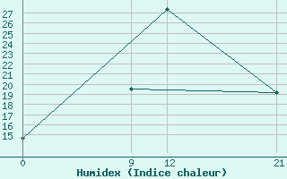 Courbe de l'humidex pour Sallum Plateau