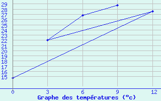 Courbe de tempratures pour Hakha