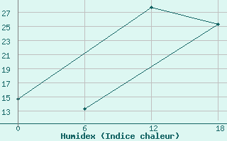 Courbe de l'humidex pour Oran Tafaraoui