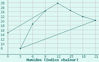 Courbe de l'humidex pour Krasnyj Kut