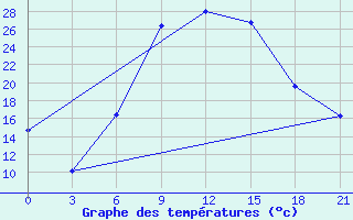 Courbe de tempratures pour Sumy