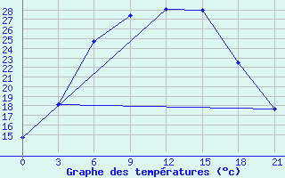 Courbe de tempratures pour Taipak