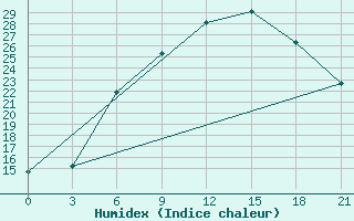 Courbe de l'humidex pour Mozyr