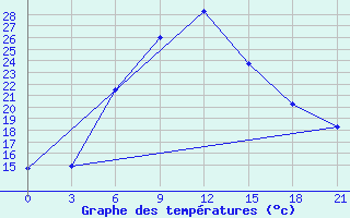 Courbe de tempratures pour Ganjushkino