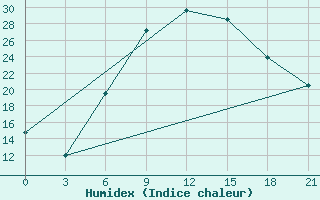 Courbe de l'humidex pour Chernivtsi