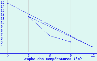 Courbe de tempratures pour Nogliki