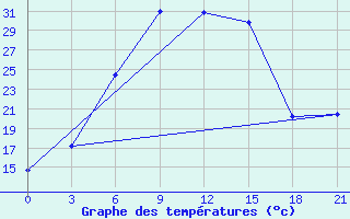 Courbe de tempratures pour Blagodarnyj