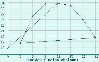 Courbe de l'humidex pour Malojaroslavec