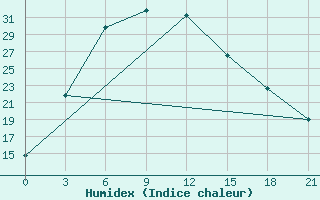 Courbe de l'humidex pour Novotroitskoe