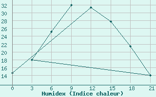 Courbe de l'humidex pour Ashotsk