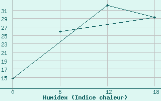 Courbe de l'humidex pour Apatitovaya