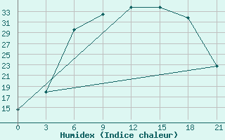 Courbe de l'humidex pour Krestcy