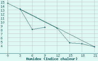 Courbe de l'humidex pour Bajandaj