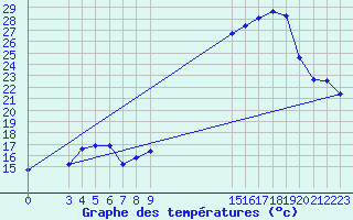 Courbe de tempratures pour Violay (42)