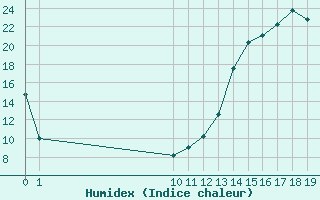 Courbe de l'humidex pour Chapleau Airport, Ont.