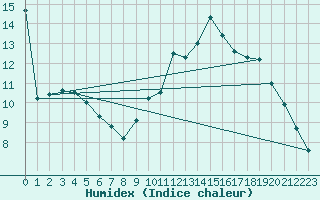 Courbe de l'humidex pour Nevers (58)