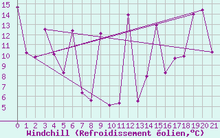 Courbe du refroidissement olien pour Charlo