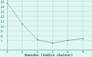 Courbe de l'humidex pour Elliot