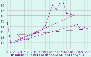 Courbe du refroidissement olien pour Mont-Rigi (Be)