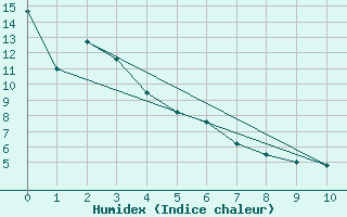 Courbe de l'humidex pour Bow Island