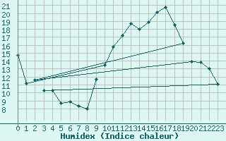 Courbe de l'humidex pour Hyres (83)