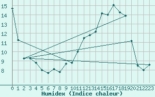 Courbe de l'humidex pour Bergerac (24)