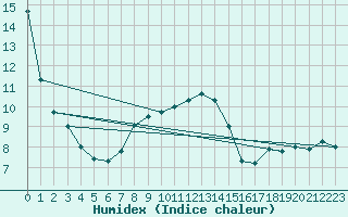 Courbe de l'humidex pour Eskilstuna