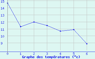 Courbe de tempratures pour Summerside Can-Mil