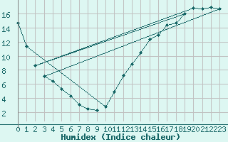 Courbe de l'humidex pour Parent, Que.
