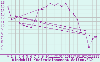 Courbe du refroidissement olien pour Johvi
