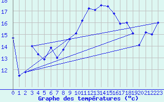 Courbe de tempratures pour Morn de la Frontera