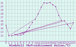 Courbe du refroidissement olien pour Shobdon