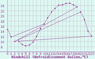Courbe du refroidissement olien pour Brigueuil (16)