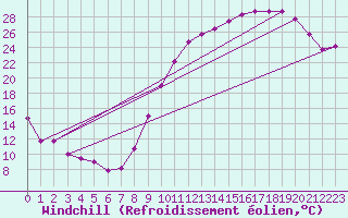 Courbe du refroidissement olien pour Creil (60)