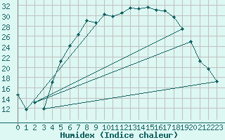 Courbe de l'humidex pour Floda